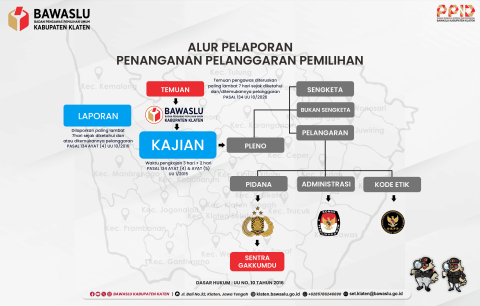 Alur Penanganan Pelanggaran Pemilihan